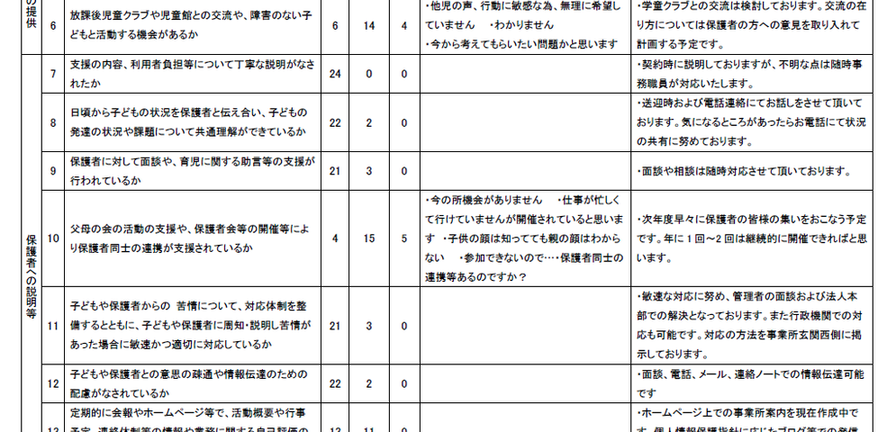 てとてのキッズ事業所評価の結果